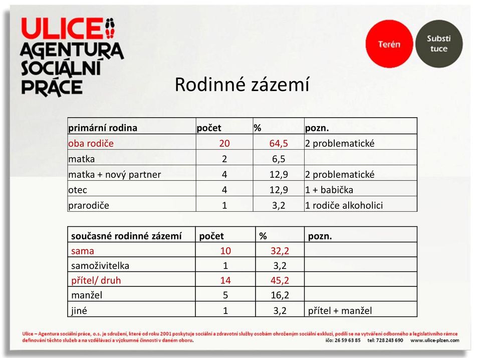 problematické otec 4 12,9 1 + babička prarodiče 1 3,2 1 rodiče alkoholici