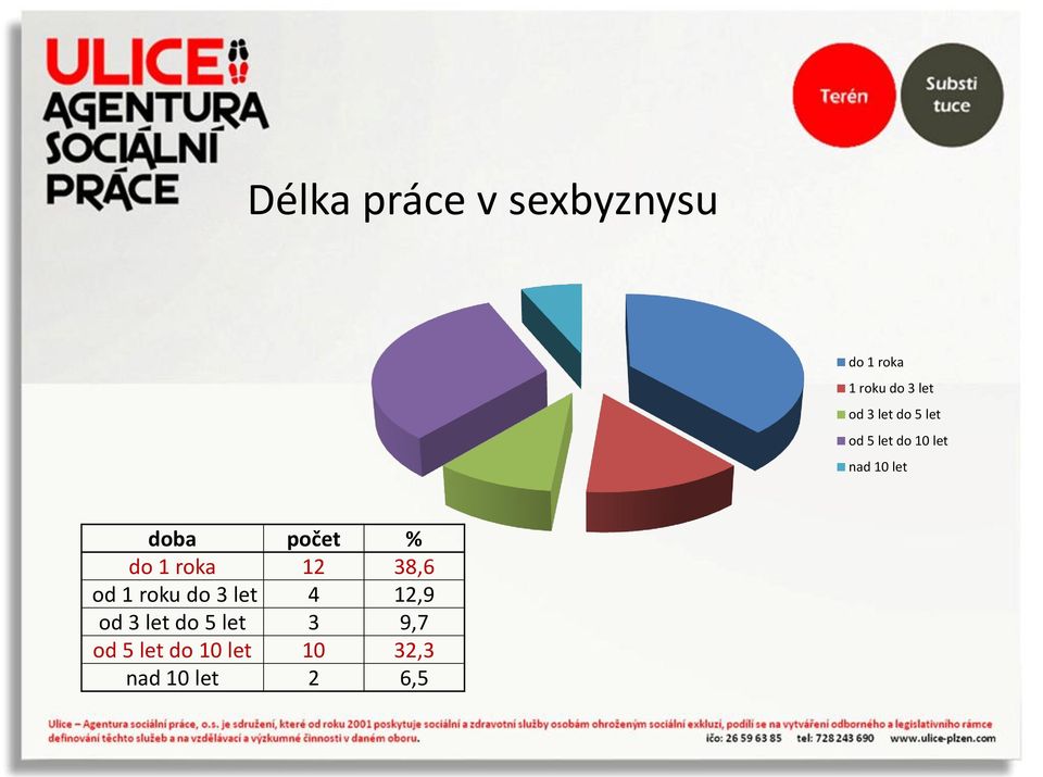 do 1 roka 12 38,6 od 1 roku do 3 let 4 12,9 od 3 let do