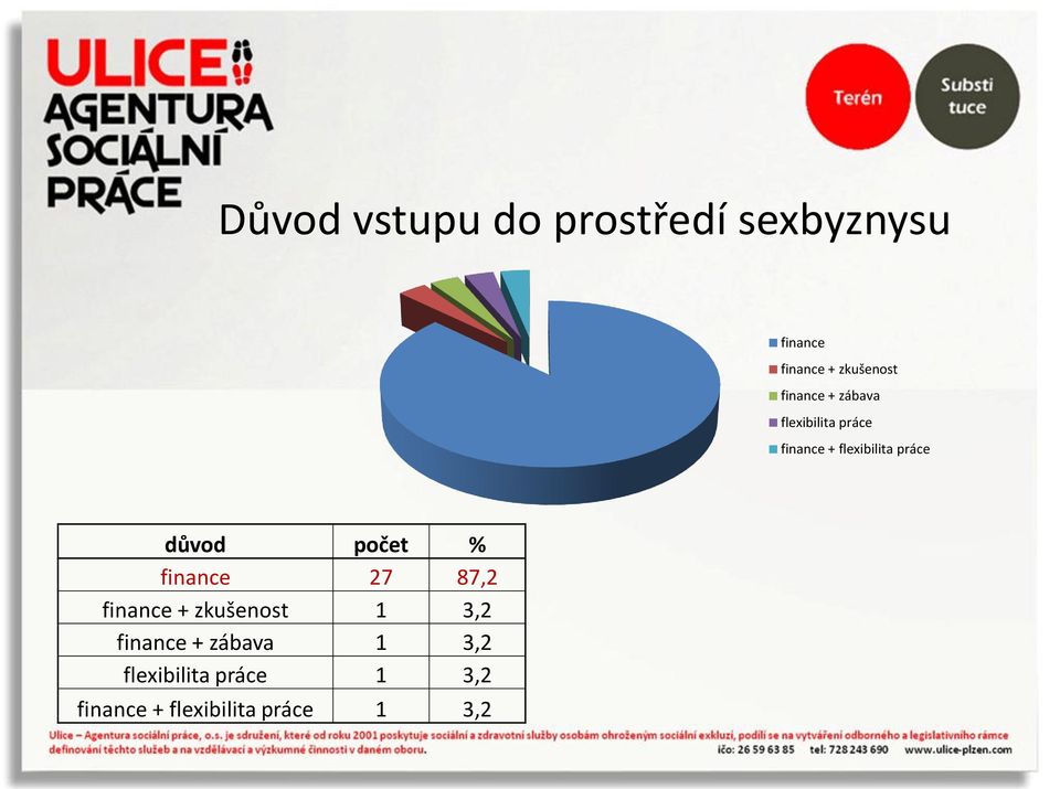 důvod počet % finance 27 87,2 finance + zkušenost 1 3,2 finance +