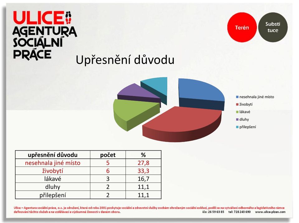 důvodu počet % nesehnala jiné místo 5 27,8