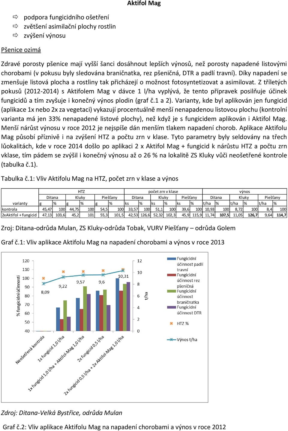 Z tříletých pokusů (2012-2014) s Aktifolem Mag v dávce 1 l/ha vyplývá, že tento přípravek posilňuje účinek fungicidů a tím zvyšuje i konečný výnos plodin (graf č.1 a 2).