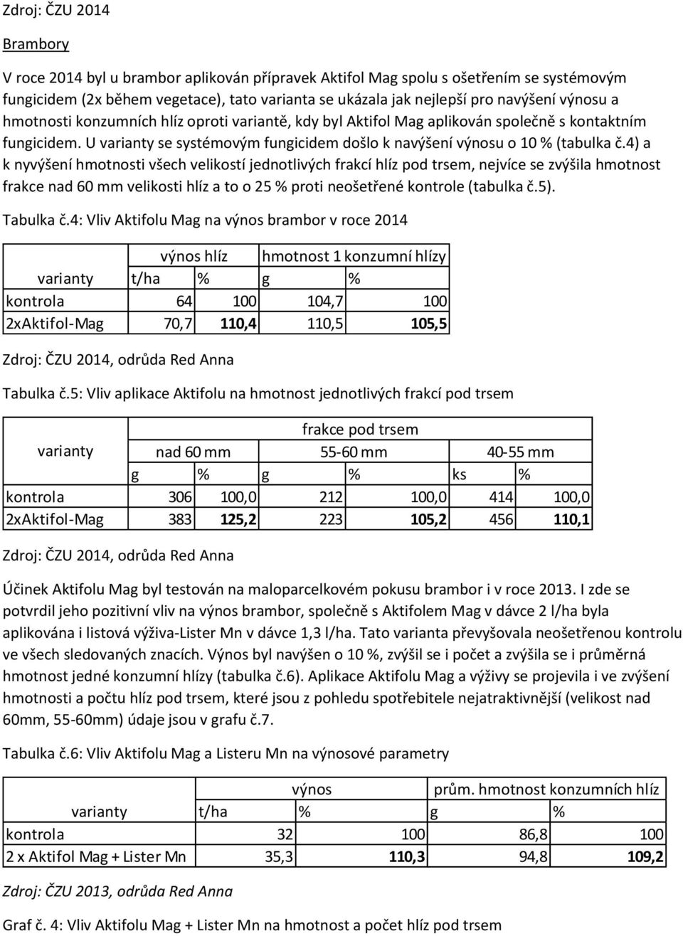 4) a k nyvýšení hmotnosti všech velikostí jednotlivých frakcí hlíz pod trsem, nejvíce se zvýšila hmotnost frakce nad 60 mm velikosti hlíz a to o 25 % proti neošetřené kontrole (tabulka č.5).