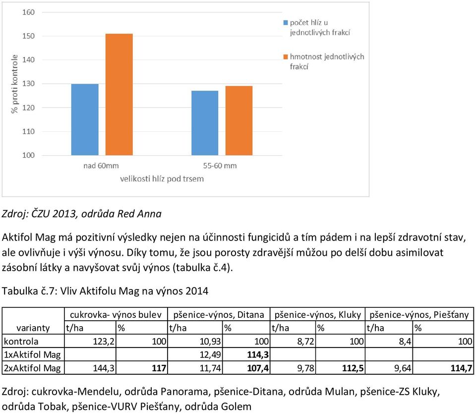 7: Vliv Aktifolu Mag na výnos 2014 cukrovka- výnos bulev pšenice-výnos, Ditana pšenice-výnos, Kluky pšenice-výnos, Piešťany varianty t/ha % t/ha % t/ha % t/ha % kontrola 123,2 100