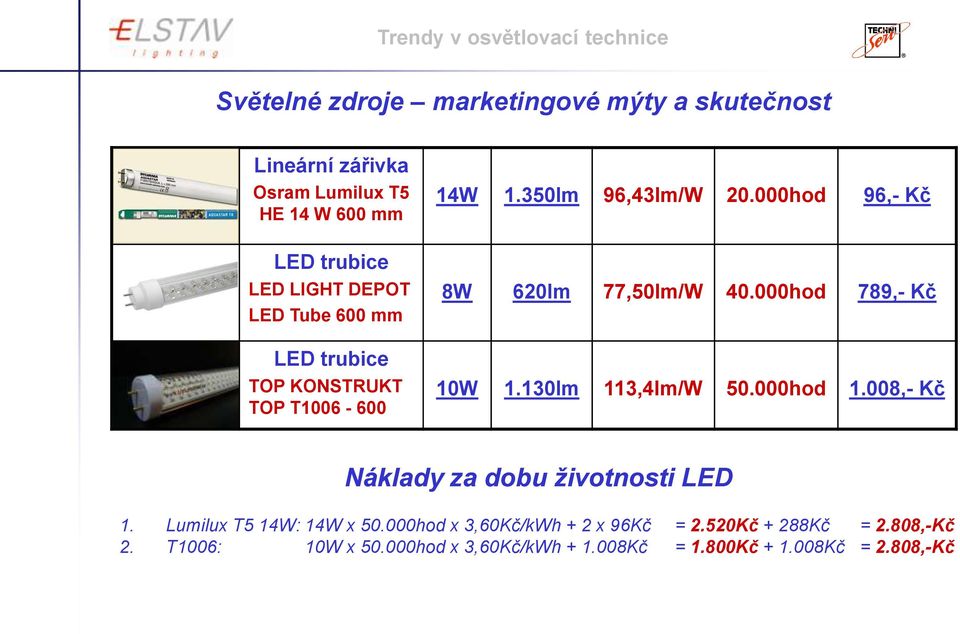 000hod 96,- Kč 8W 620lm 77,50lm/W 40.000hod 789,- Kč 10W 1.130lm 113,4lm/W 50.000hod 1.008,- Kč Náklady za dobu životnosti LED 1.