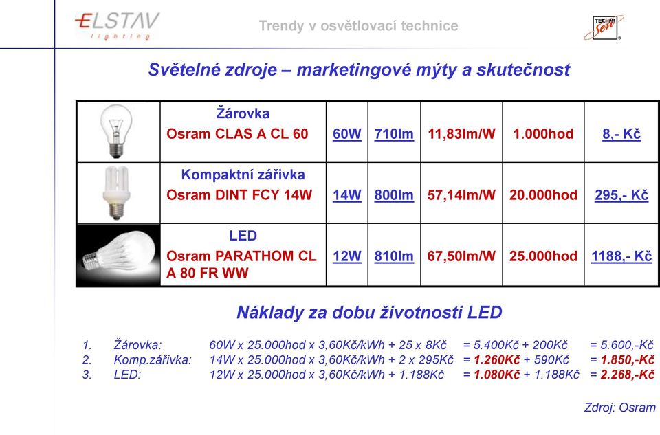 000hod 1188,- Kč Náklady za dobu životnosti LED 1. Žárovka: 60W x 25.000hod x 3,60Kč/kWh + 25 x 8Kč = 5.400Kč + 200Kč = 5.600,-Kč 2. Komp.