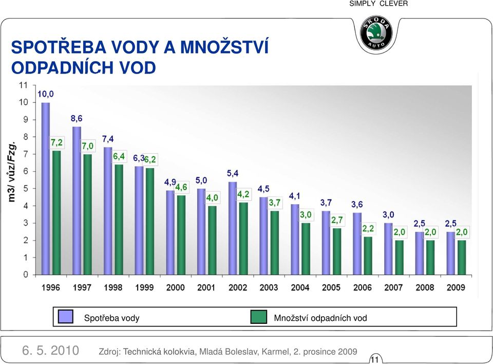 vod Zdroj: Technická kolokvia, Mladá