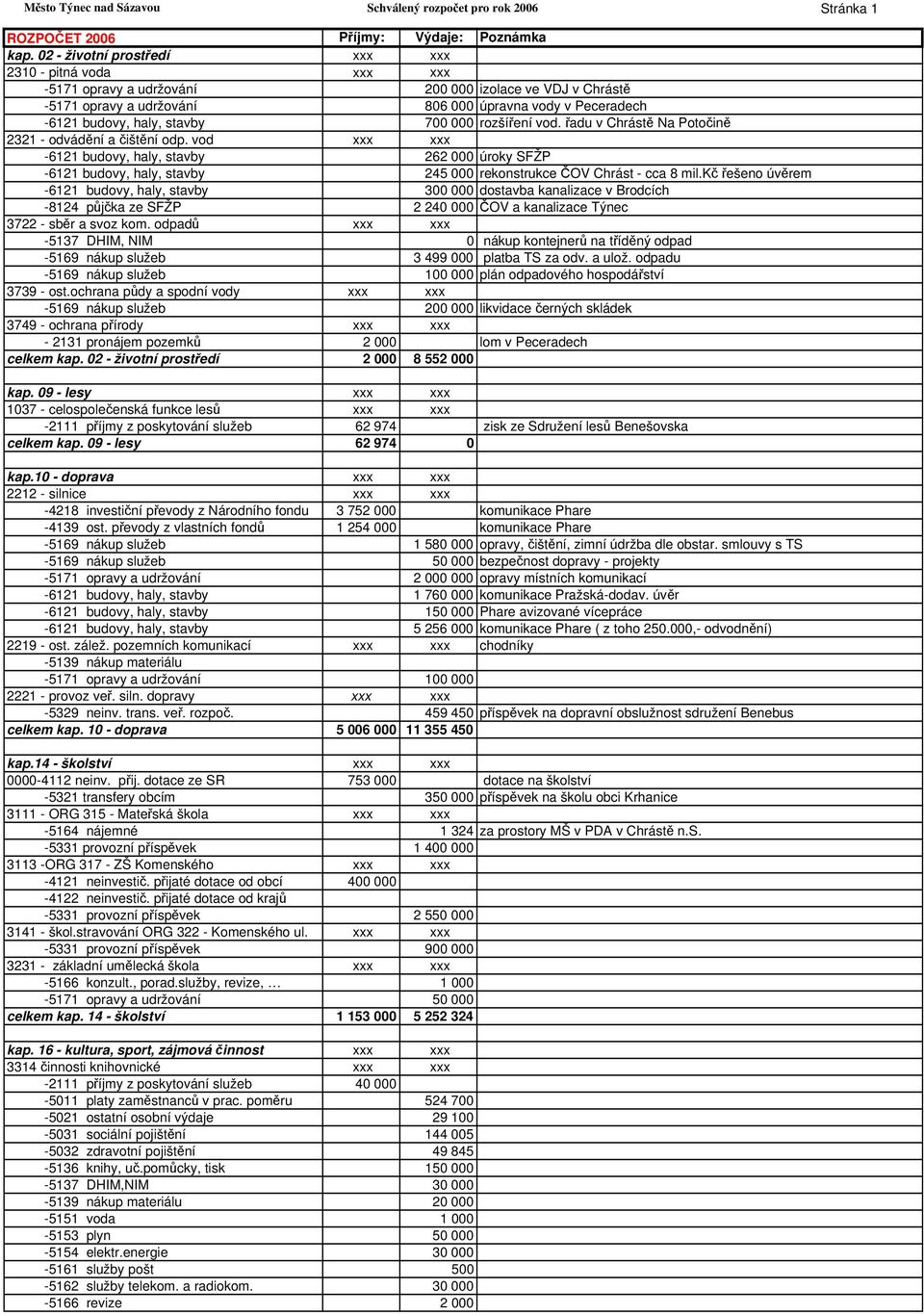 stavby 700 000 rozšíření vod. řadu v Chrástě Na Potočině 2321 - odvádění a čištění odp.