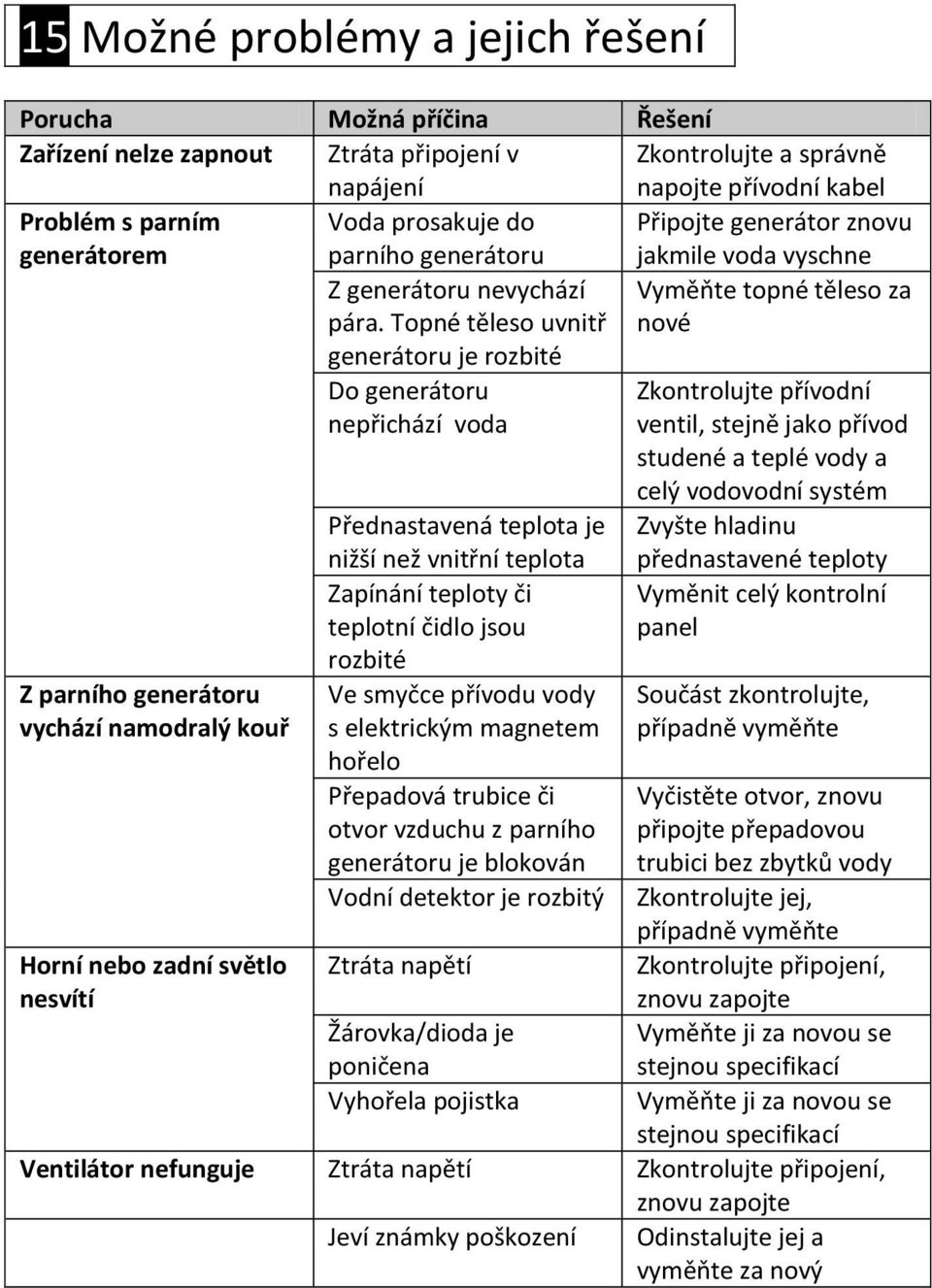 Topné těleso uvnitř generátoru je rozbité Vyměňte topné těleso za nové Z parního generátoru vychází namodralý kouř Horní nebo zadní světlo nesvítí Do generátoru nepřichází voda Přednastavená teplota