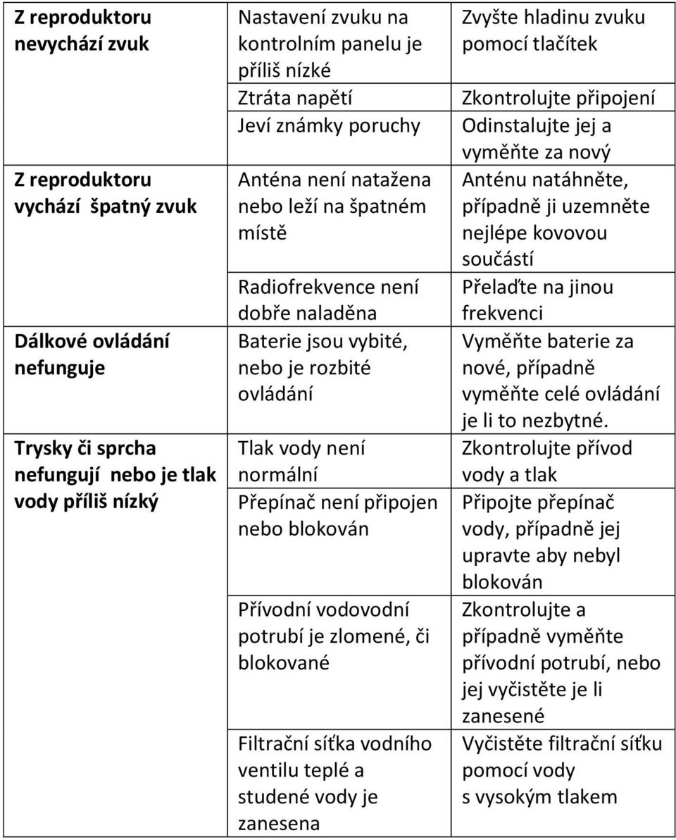 Přepínač není připojen nebo blokován Přívodní vodovodní potrubí je zlomené, či blokované Filtrační síťka vodního ventilu teplé a studené vody je zanesena Zvyšte hladinu zvuku pomocí tlačítek