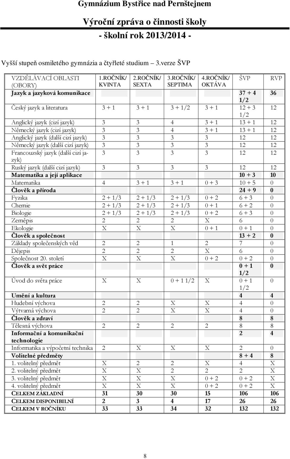 13 + 1 12 Německý jazyk (cizí jazyk) 3 3 4 3 + 1 13 + 1 12 Anglický jazyk (další cizí jazyk) 3 3 3 3 12 12 Německý jazyk (další cizí jazyk) 3 3 3 3 12 12 Francouzský jazyk (další cizí jazyk) 3 3 3 3