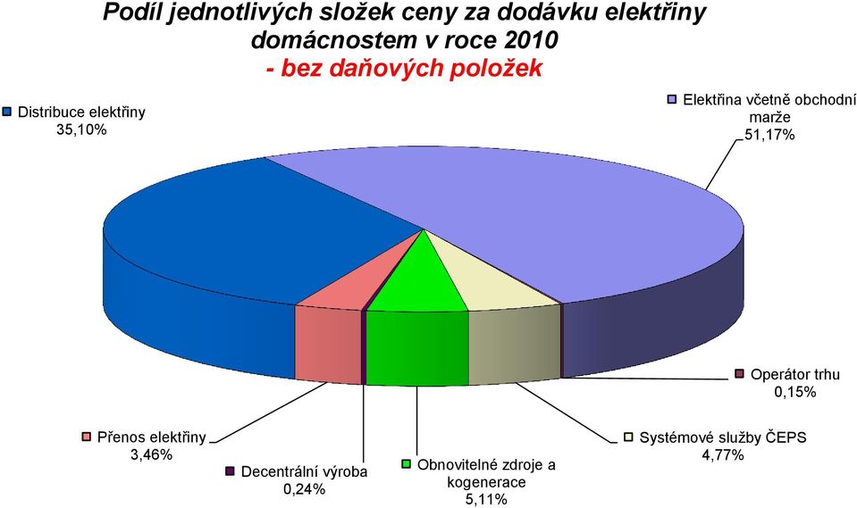 obchodní marže 51,17% Operátor trhu 0,15% Přenos elektřiny 3,46%