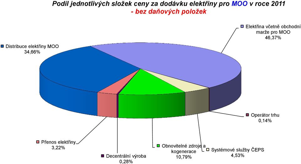 obchodní marže pro MOO 46,37% Operátor trhu 0,14% Přenos elektřiny 3,22%