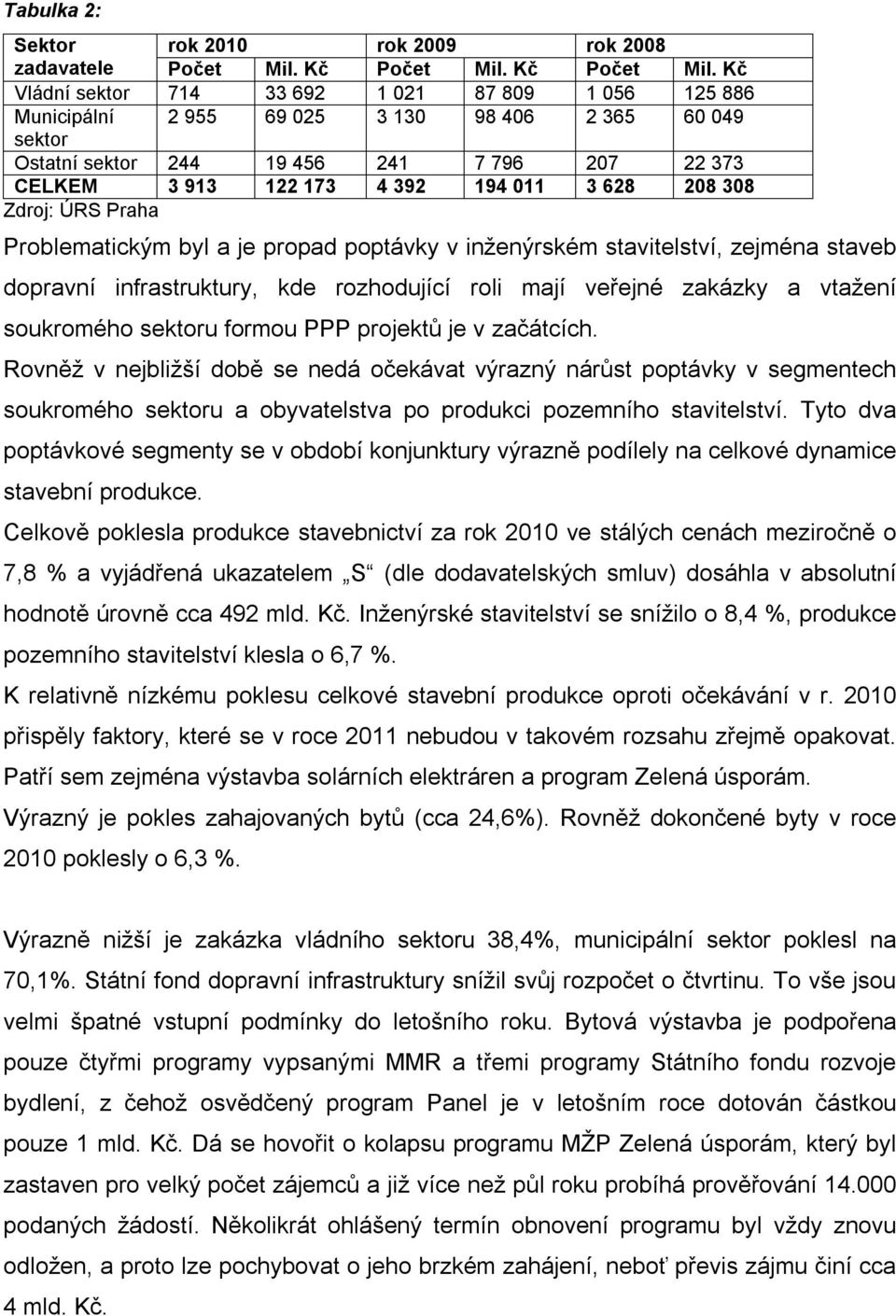 Kč Vládní sektor 714 33 692 1 021 87 809 1 056 125 886 Municipální 2 955 69 025 3 130 98 406 2 365 60 049 sektor Ostatní sektor 244 19 456 241 7 796 207 22 373 CELKEM 3 913 122 173 4 392 194 011 3