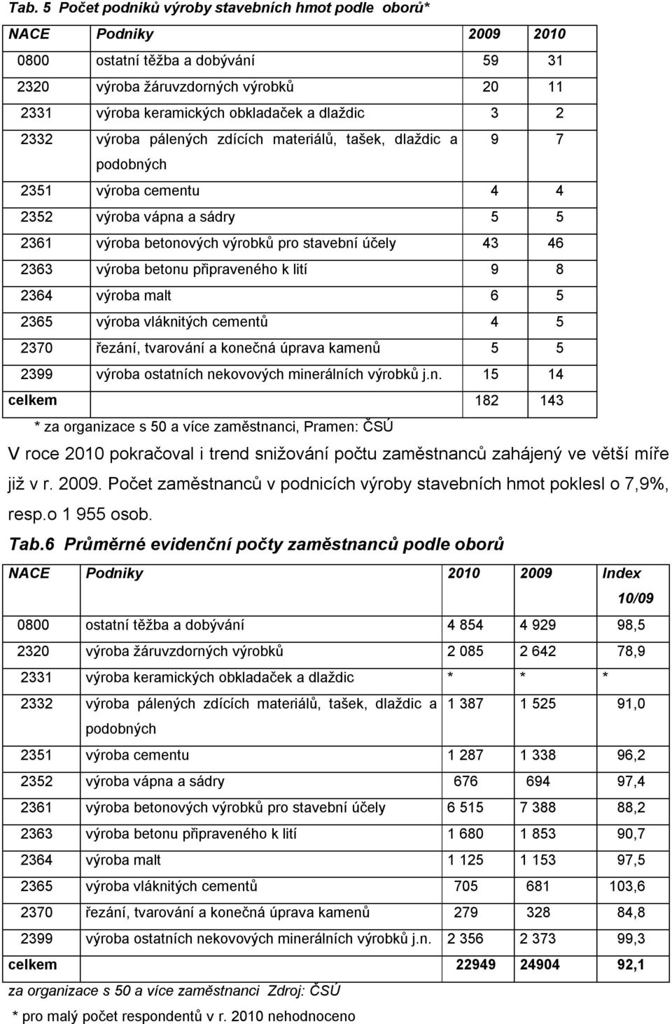 výroba betonu připraveného k lití 9 8 2364 výroba malt 6 5 2365 výroba vláknitých cementů 4 5 2370 řezání, tvarování a konečná úprava kamenů 5 5 2399 výroba ostatních nekovových minerálních výrobků j.