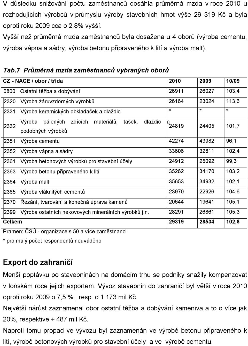7 Průměrná mzda zaměstnanců vybraných oborů CZ - NACE / obor / třída 2010 2009 10/09 0800 Ostatní těžba a dobývání 26911 26027 103,4 2320 Výroba žáruvzdorných výrobků 26164 23024 113,6 2331 Výroba