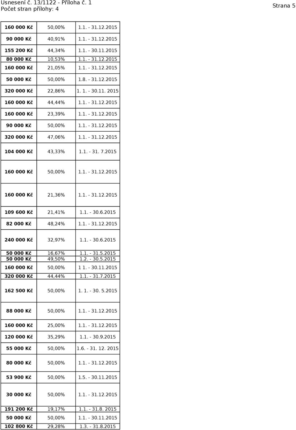 1. - 30.6. 16,67% 1.1. - 31.5. 49,50% 1.2. - 30.5. 50,00% 1 1. - 30.11. 44,44% 1.1. - 31.7. 162 500 Kč 50,00% 1. 1. - 30. 5. 88 000 Kč 120 000 Kč 55 000 Kč 25,00% 1.1. - 31.12. 35,29% 1.