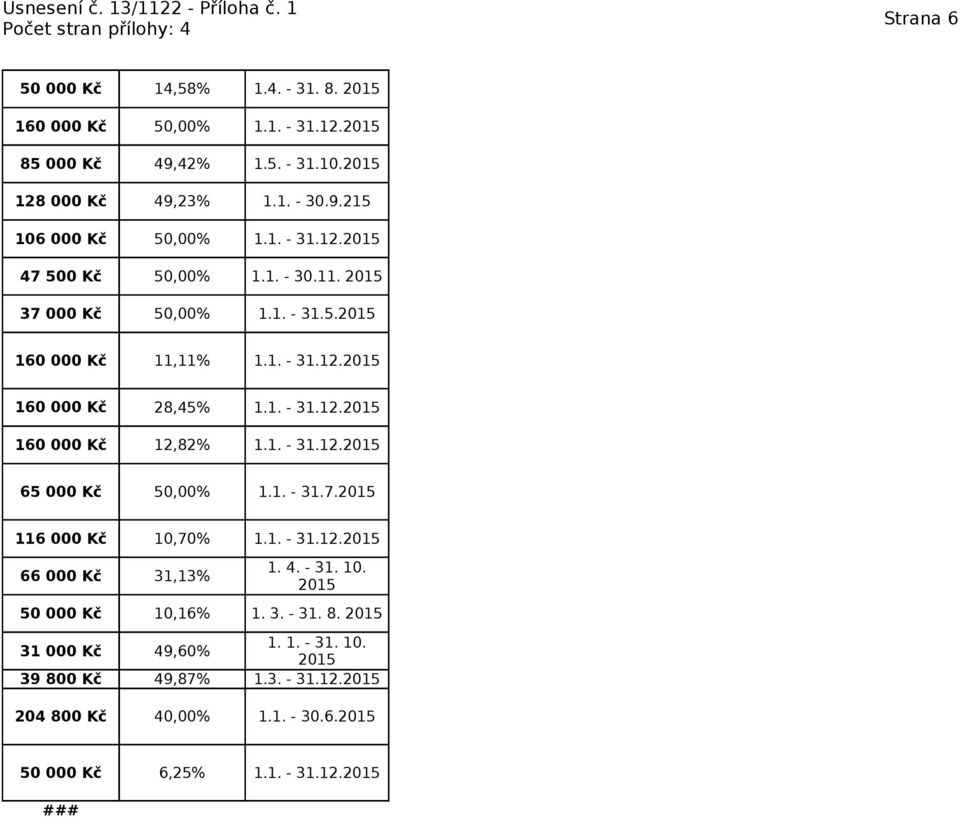 1. - 31.7. 116 000 Kč 66 000 Kč 31 000 Kč 39 800 Kč 204 800 Kč 10,70% 1.1. - 31.12. 31,13% 1. 4. - 31. 10. 10,16% 1.