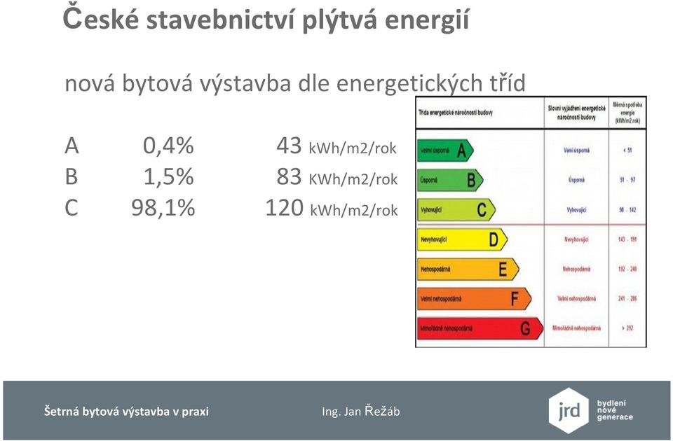 energetických tříd A B C 0,4% 1,5%