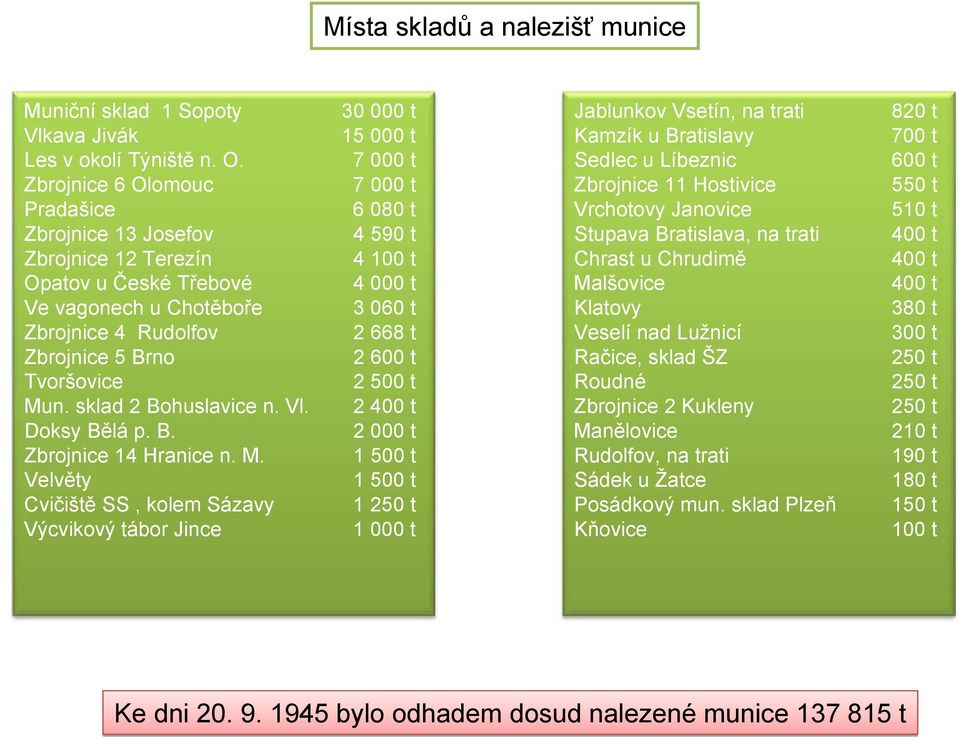 Doksy Bělá p. B. Zbrojnice 14 Hranice n. M.