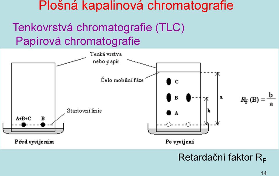 chromatografie (TLC)
