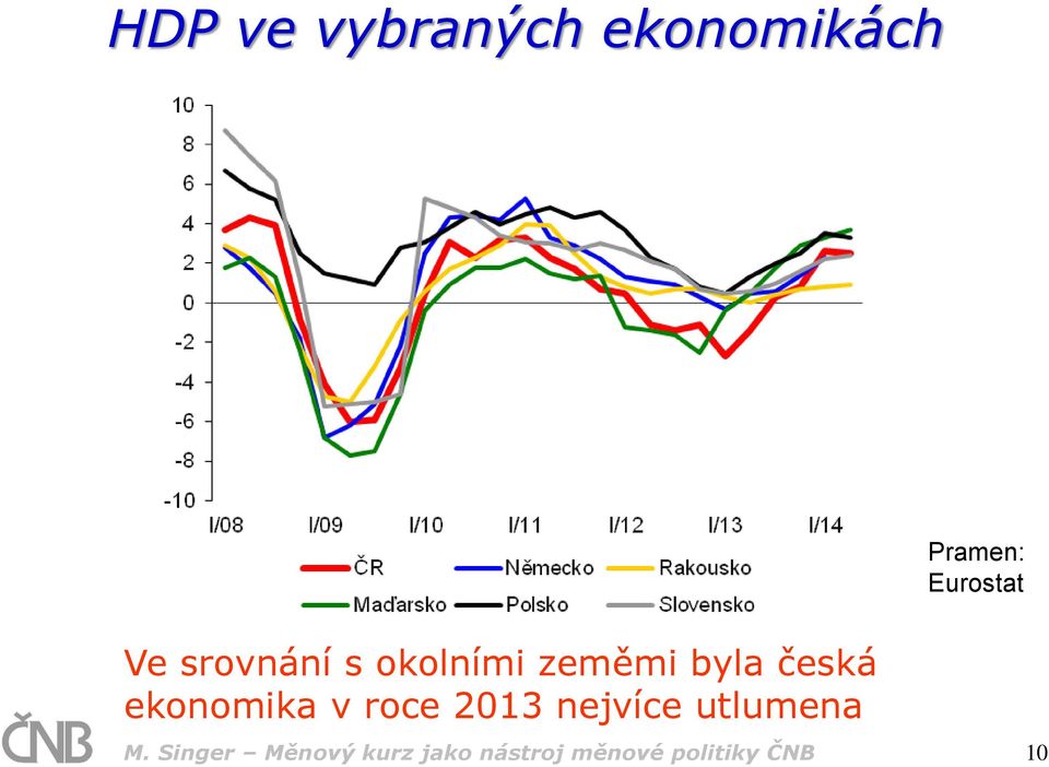 2013 nejvíce utlumena Pramen: Eurostat M.