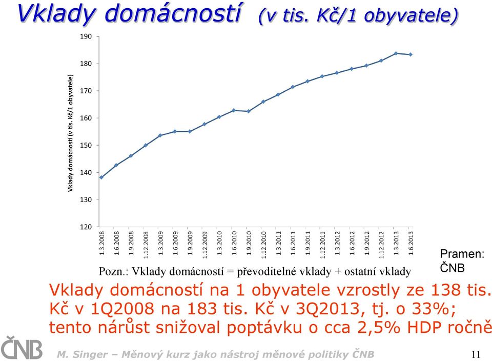 domácností na 1 obyvatele vzrostly ze 138 tis. Kč v 1Q2008 na 183 tis.