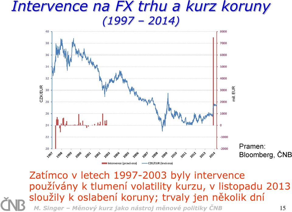 volatility kurzu, v listopadu 2013 sloužily k oslabení koruny; trvaly