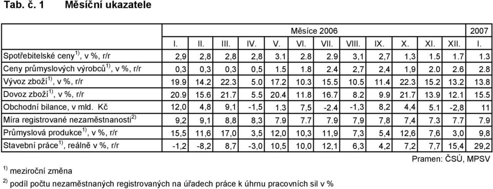 2 13.8 Dovoz zboží 1), v %, r/r 20.9 15.6 21.7 5.5 20.4 11.8 16.7 8.2 9.9 21.7 13.9 12.1 15.5 Obchodní bilance, v mld. Kč 12,0 4,8 9,1-1,5 1.3 7,5-2.4-1,3 8,2 4,4 5.