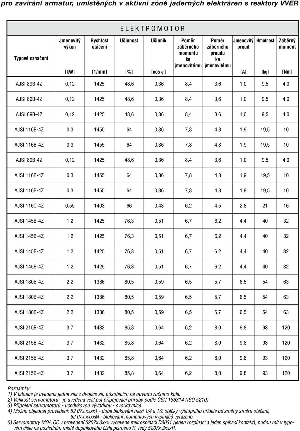 48,6 0,36 8,4 3,6 1,0 9,5 4,0 AJSI 89B-4Z 0,12 1425 48,6 0,36 8,4 3,6 1,0 9,5 4,0 AJSI 116B-4Z 0,3 1455 64 0,36 7,8 4,8 1,9 19,5 10 AJSI 116B-4Z 0,3 1455 64 0,36 7,8 4,8 1,9 19,5 10 AJSI 89B-4Z 0,12