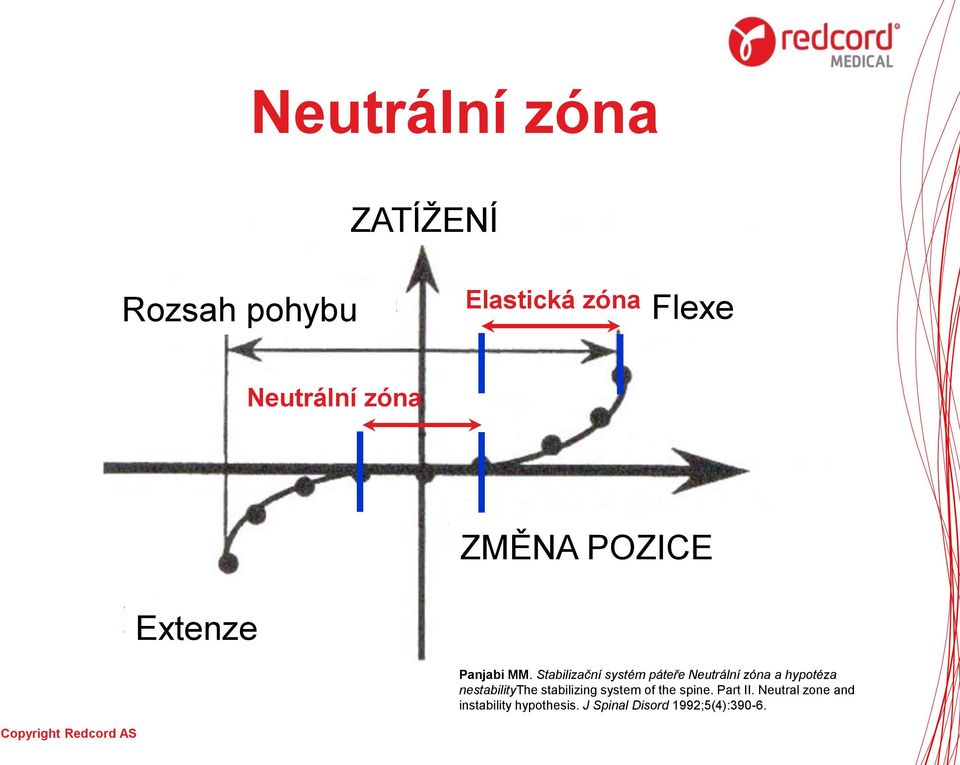 Stabilizační systém páteře Neutrální zóna a hypotéza nestabilitythe