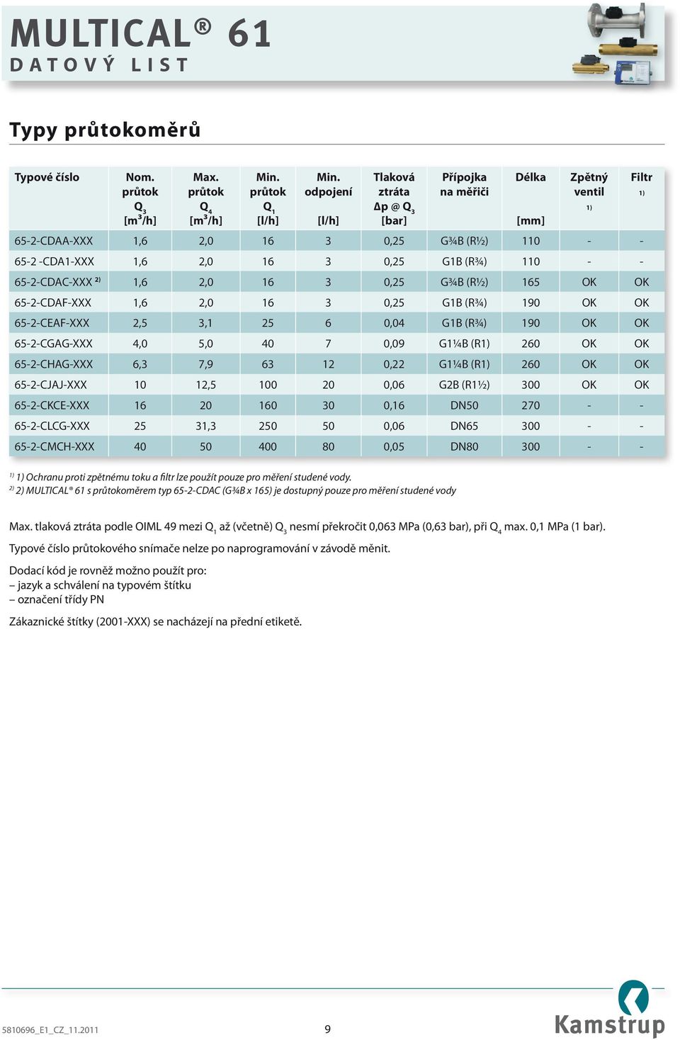 odpojení Tlaková ztráta Přípojka na měřiči Délka Zpětný ventil Filtr 1) Q 3 [m³/h] Q 4 [m³/h] Q 1 [l/h] [l/h] p @ Q 3 [bar] 1) 65-2-CDAA-XXX 1,6 2,0 16 3 0,25 G¾B (R½) 110 - - 65-2 -CDA1-XXX 1,6 2,0