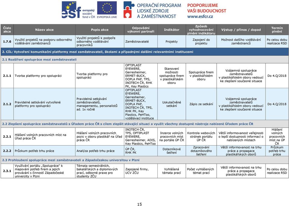 Projekty Způsob vyhodnocování plnění indikátoru Zapojení do projektu Výstup / přínos / dopad Možnost dalšího vzdělávání zaměstnanců Termín plnění Po celou dobu realizace RSD 2.