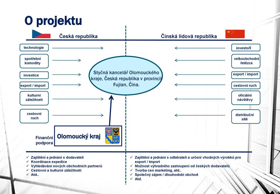 velkoobchodní řetězce export / import cestovní ruch kulturní záležitosti oficiální návštěvy cestovní ruch distribuční sítě Finanční podpora Olomoucký kraj Zajištění a