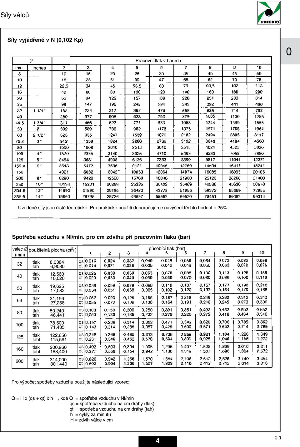 pro cm zdvihu při pracovním tlaku (bar) válec použitelná plocha (cm ) (mm) 3 0 0 0 0 tlak,03 tah,00 tlak tah,,0 tlak tah, 7,0 tlak tah 3, 7, tlak tah,, tlak tah 7,0 7,3 tlak