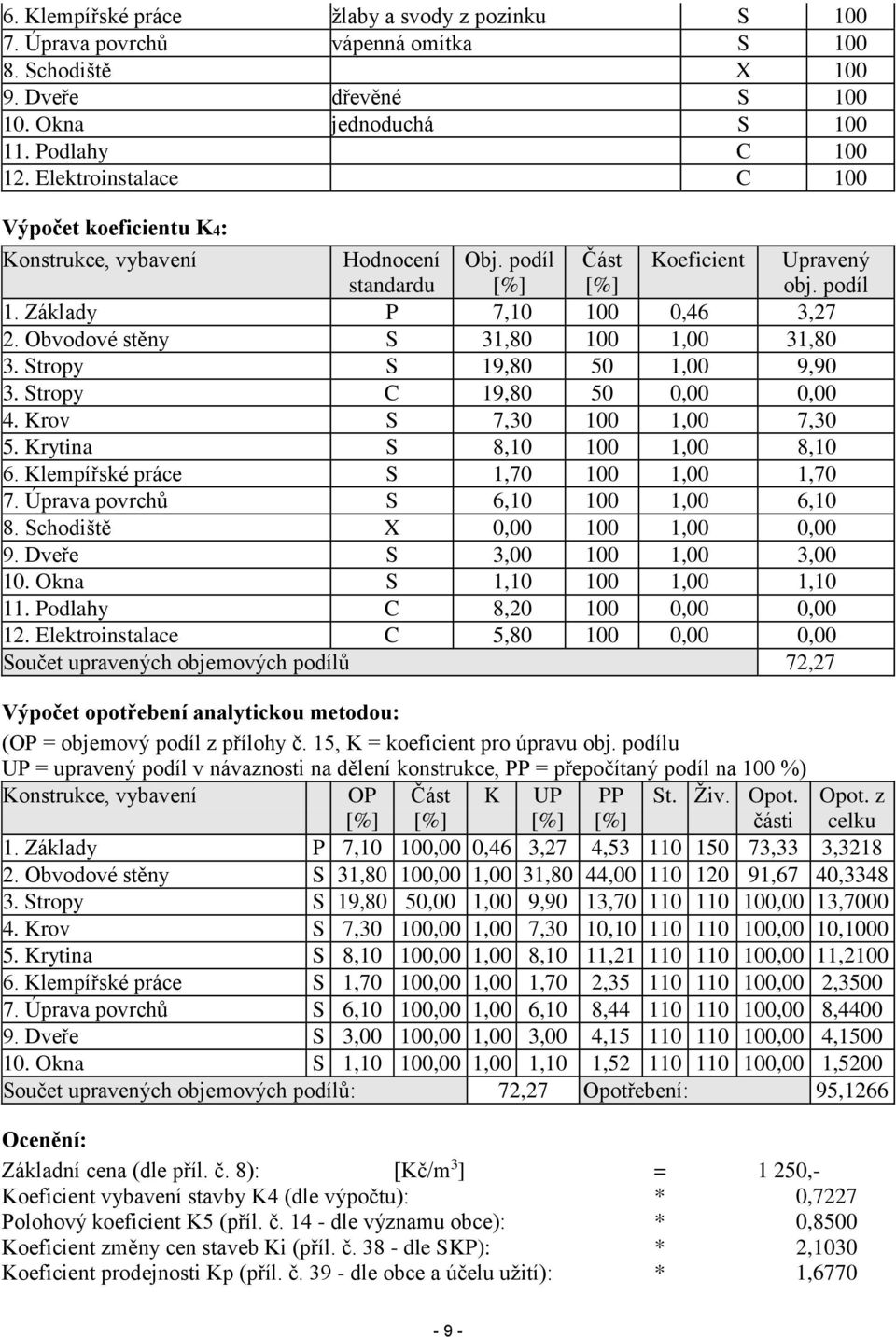 Stropy S 19,80 50 1,00 9,90 3. Stropy C 19,80 50 0,00 0,00 4. Krov S 7,30 100 1,00 7,30 5. Krytina S 8,10 100 1,00 8,10 6. Klempířské práce S 1,70 100 1,00 1,70 7.