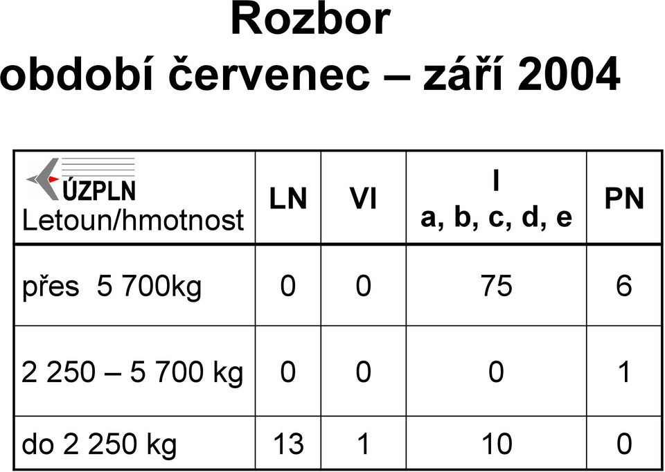 d, e PN přes 5 700kg 0 0 75 6 2