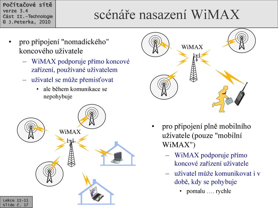 nepohybuje WiMAX WiMAX pro připojení plně mobilního uživatele (pouze "mobilní WiMAX") WiMAX