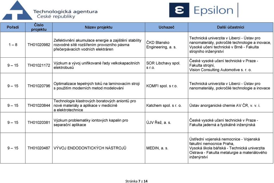 9 15 TH01020796 Optimalizace tepelných toků na laminovacím stroji s použitím moderních metod modelování KOMFI spol. s r.o. 9 15 TH01020844 Technologie klastrových boratových aniontů pro nové materiály a aplikace v medicíně a elektrotechnice Katchem spol.