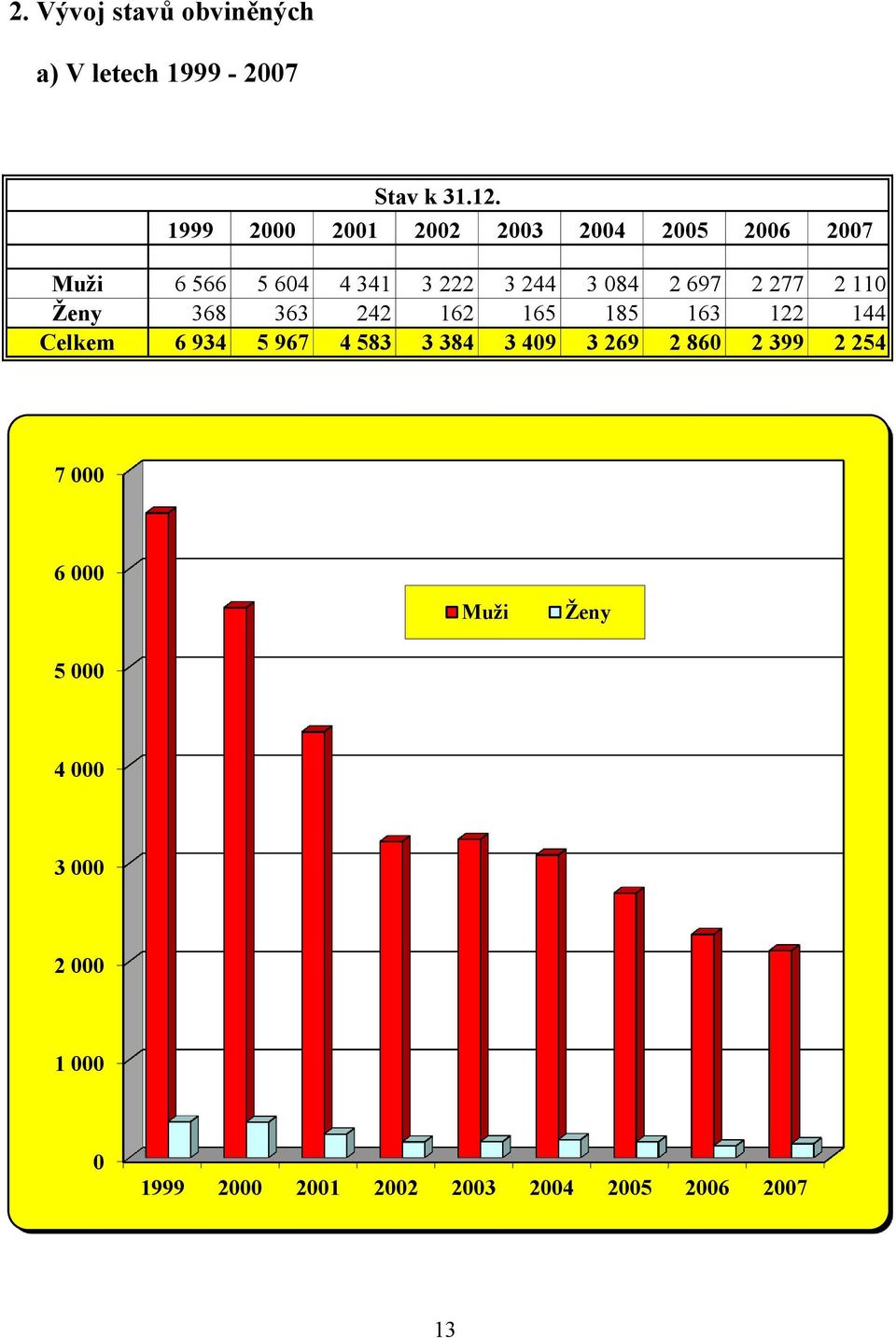 2 277 2 110 Ženy 368 363 242 162 165 185 163 122 144 Celkem 6 934 5 967 4 583 3 384 3 409 3