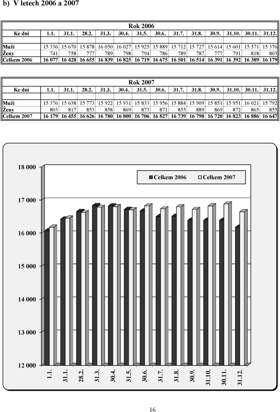 Celkem 2006 16 077 16 428 16 655 16 839 16 825 16 719 16 675 16 501 16 514 16 391 16 392 16 389 16 179 Rok 2007 Ke dni  Muži 15 376 15 638 15 773 15 922 15 931 15 833 15 956 15 884 15 909 15 851 15