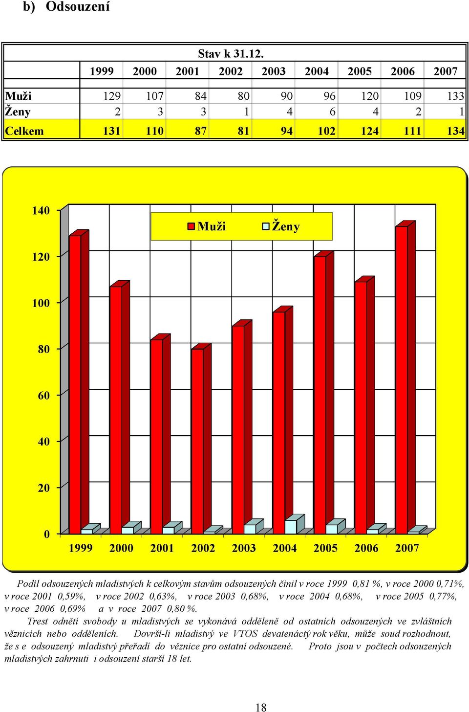 2002 2003 2004 2005 2006 2007 Podíl odsouzených mladistvých k celkovým stavům odsouzených činil v roce 1999 0,81 %, v roce 2000 0,71%, v roce 2001 0,59%, v roce 2002 0,63%, v roce 2003 0,68%, v roce