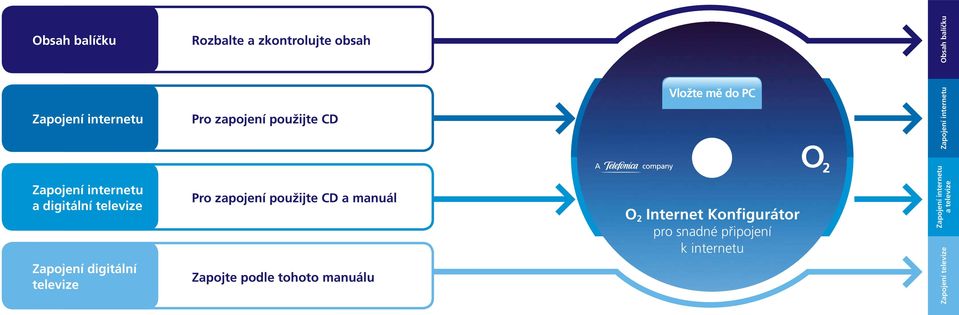 televize Pro zapojení použijte CD a manuál Zapojte podle tohoto manuálu O