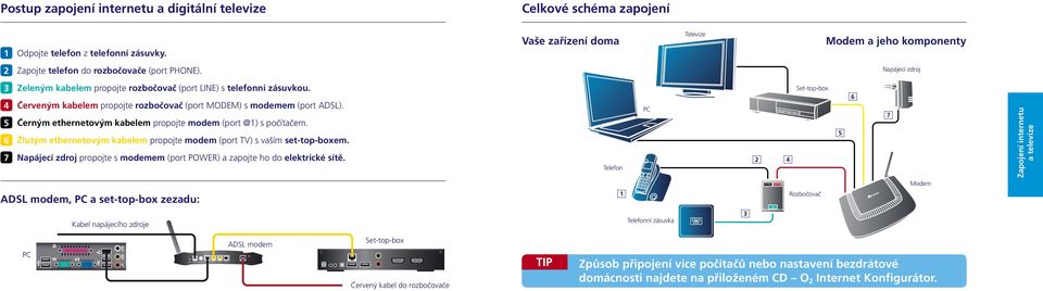 Červeným kabelem propojte rozbočovač (port MODEM) s modemem (port ADSL). Černým ethernetovým kabelem propojte modem (port @) s počítačem.