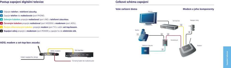 Červeným kabelem propojte rozbočovač (port MODEM) s modemem (port ADSL). Žlutým ethernetovým kabelem propojte modem (port TV) s vaším set-top-boxem.