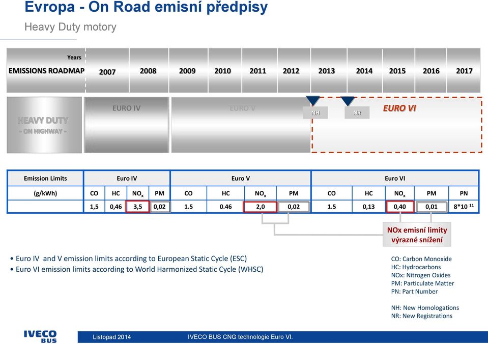 5 0,13 0,40 0,01 8*10 11 NOx emisní limity výrazné snížení Euro IV and V emission limits according to European Static Cycle (ESC) Euro VI emission limits according to World