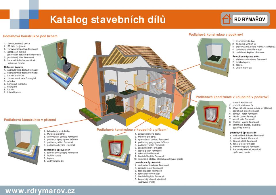 žáruvzdorná vata Promaglaf 5. příruba 6. komínová tvarovka 7. kouřovod 8. komín 9. krboví kamna 3 8 6 4 5 7 9 6 5 4 3 5 4 3. stropní konstrukce. podložka Mirelon x 3.