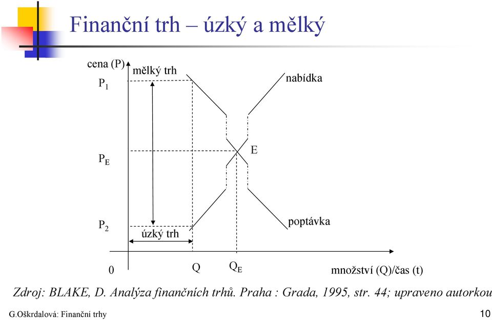 Zdroj: BLAKE, D. Analýza finančních trhů.