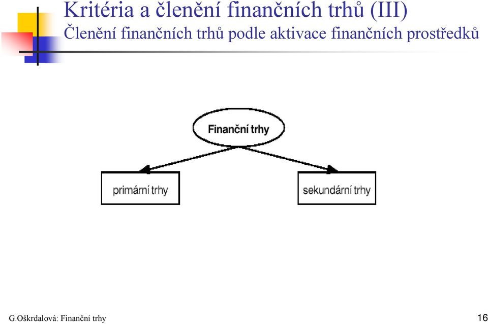 trhů podle aktivace finančních