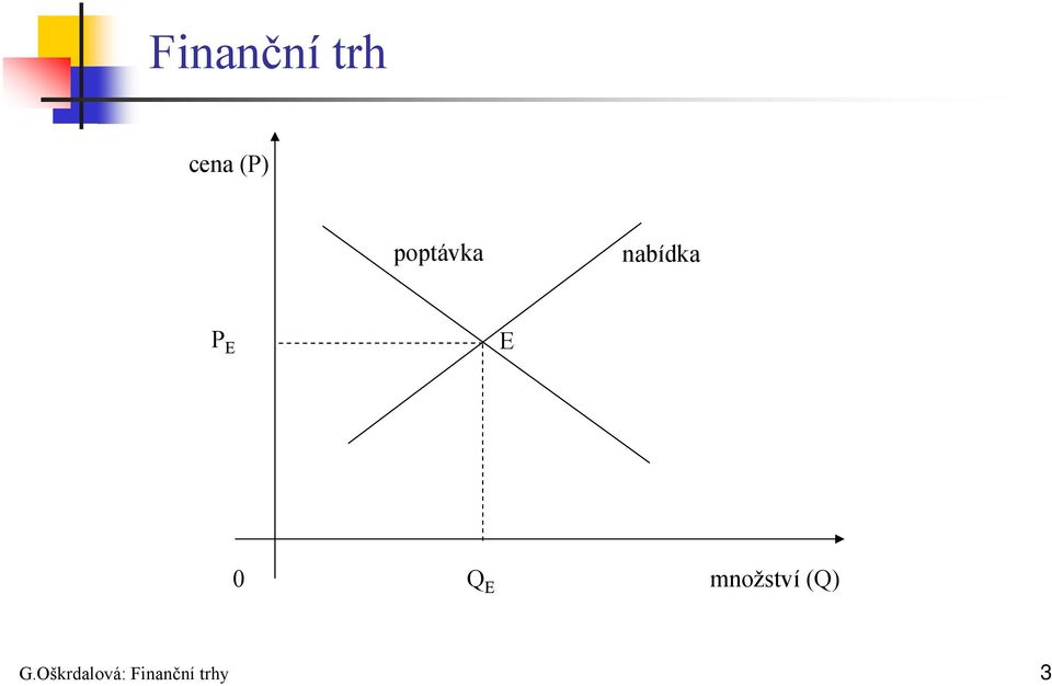 0 Q E množství (Q) G.