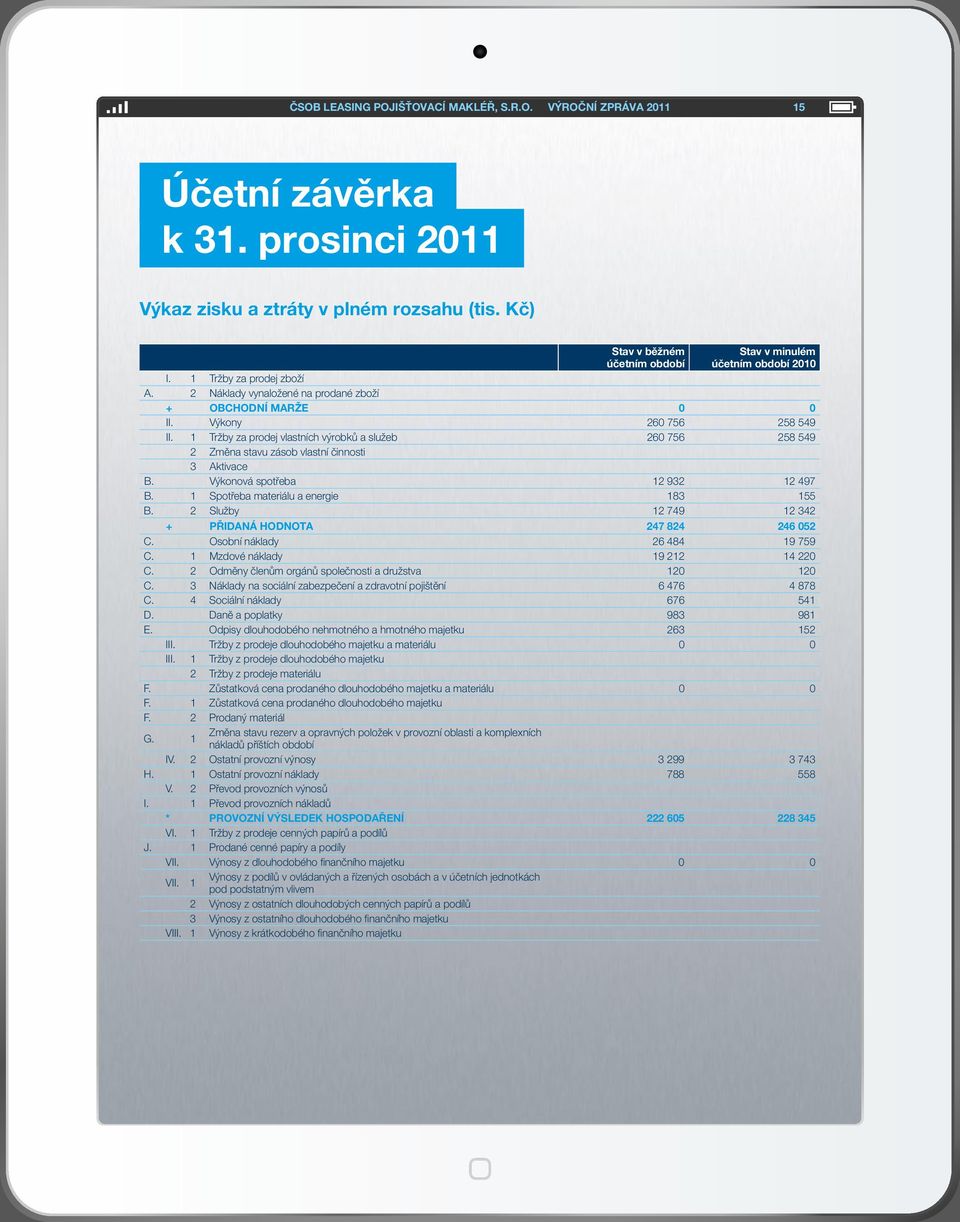 1 Tržby za prodej vlastních výrobků a služeb 260 756 258 549 2 Změna stavu zásob vlastní činnosti 3 Aktivace B. Výkonová spotřeba 12 932 12 497 B. 1 Spotřeba materiálu a energie 183 155 B.